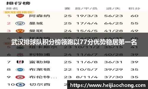 武汉排球队积分榜领跑以77分优势稳居第一名