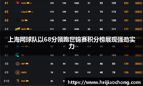 上海网球队以68分领跑世锦赛积分榜展现强劲实力